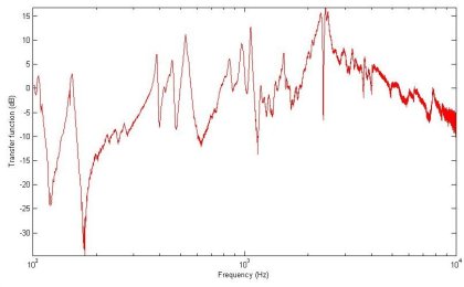 A graph showing the admittance curve of my violin