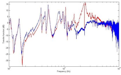 A graph showing the admittance curve of my violin